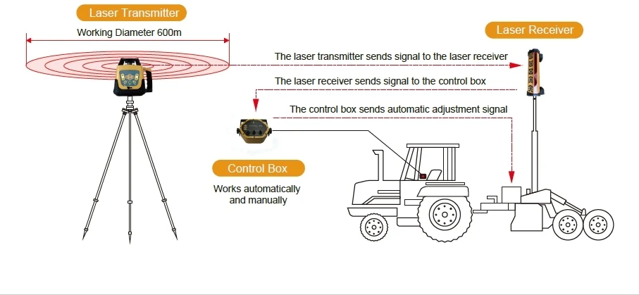 2025年プレミアム製品工場供給プロ仕様農地農業用高精度LC - Agriculture Farming Products のレビューと価格